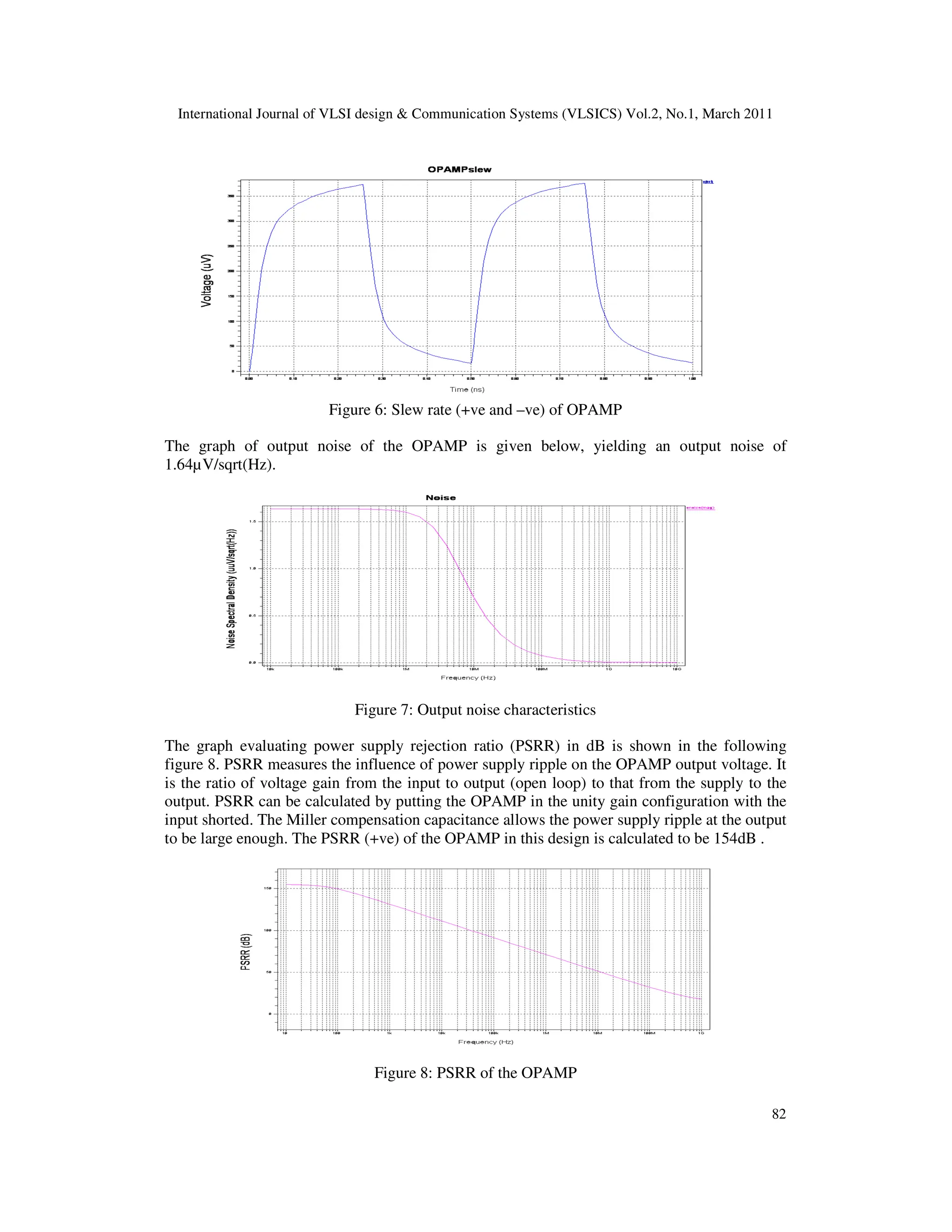 International Journal of VLSI design & Communication Systems (VLSICS) Vol.2, No.1, March 2011
82
Figure 6: Slew rate (+ve and –ve) of OPAMP
The graph of output noise of the OPAMP is given below, yielding an output noise of
1.64µV/sqrt(Hz).
Figure 7: Output noise characteristics
The graph evaluating power supply rejection ratio (PSRR) in dB is shown in the following
figure 8. PSRR measures the influence of power supply ripple on the OPAMP output voltage. It
is the ratio of voltage gain from the input to output (open loop) to that from the supply to the
output. PSRR can be calculated by putting the OPAMP in the unity gain configuration with the
input shorted. The Miller compensation capacitance allows the power supply ripple at the output
to be large enough. The PSRR (+ve) of the OPAMP in this design is calculated to be 154dB .
Figure 8: PSRR of the OPAMP
 