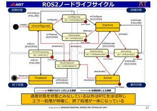 ROS2ノードライフサイクル
23
Inactive
Active
Finalized
CleaningUp
do / onCleanup()
Unconfigured
Configuring
do / onConfigure()
Deactivating
do / onDeactivate()
Activating
do / onActivate()
ErrorProcessing
do / onError()
ShuttingDown
do / onShutdown()
create()
configure()
onCleanup:
[SUCCESS]
onConfigure:
[SUCCESS]
cleanup()
onConfigure:
[FAILURE]
activate()
deactivate()
onActivate:
[SUCCESS]
onDeactivate:
[SUCCESS]
onActivate:
[FAILURE]
shutdown() shutdown()
shutdown()
onShutdown:
[SUCCESS]
desstroy()
onError:
[SUCCESS]
onError:
[FAILURE]
Error Raised
Error Raised
Error Raised
Error Raised
Error Raised
Error Raised
過渡状態を状態とみなしている以外はRTCをほぼ同じ
エラー処理が明確に、終了処理が⼀体になっている
外部からのトリガによる遷移 処理結果による遷移
動作状態
待機状態
終了状態
初期状態
 