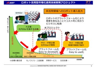 ロボット活⽤型市場化適⽤技術開発プロジェクト
4
中⼩・中堅企業
社外SIerが開発
プラットフォーム化
Easy to develop化
ロボットのプラットフォーム化により
需要を束ねることでコスト的に⾒合う
ビジネスに転換
中⼩・中堅企業
現場作業者が操作
プラットフォーム化
Easy to use化
未活⽤領域
||
多様で⼩規模な需要
既活⽤領域
||
少数の⼤規模な需要
伝
統
的
市
場
ロングテール
ロボット数・システム数
需要種別
未活⽤領域へのロボット導⼊拡⼤
⼤企業
社内SIerを擁する企業
社内SIer
保守要員
⼩品種⼤量⽣産 モノづくり・三品産業 対物サービス ⽣活⽀援…
本プロジェクト
 