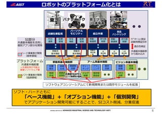 ロボットのプラットフォーム化とは
6
⾷品
ハンドリング
組⽴作業
パーソナル
モビリティ
店舗在庫監視
共通基本機能層
＝共通利⽤が可能な
基盤ソフトウェア層
移動系基本機能群
地図
作成
位置
推定
経路
⽣成
障害物
回避
経路追
従制御
アーム系基本機能
ジョグ
制御
ティー
チング
衝突
回避
プラン
ニング
指定経
路追従
共通基本機能群
から組み込み
ビジョン系基本機能
3次元
点群
物体
認識
画像
処理
プラットフォーム
SI部分
川崎重⼯
富⼠ソフト
⽇本電産
東芝 パナソニック
移動系
基本機能
移動系
基本機能
アーム
系
基本機
能
移動系
基本機
能
アーム
系
基本機
能
ビジョ
ン系
基本機
能
ソフトウェアコンソーシアムにて新規開発または既存モジュールを拡張
POS
連携
配⾞
管理
安全
機能
配⾞
管理
移動・
腕連携
持ち替
制御
移動・
腕連携
持ち替
制御
ｱﾌﾟﾘｹｰｼｮﾝ実証
試験⽤検証SW
ハード事業者が開発
（競争領域）
ソフト事業者が開発
（協調領域）
共通基本機能を活⽤し
個別アプリ部分を開発
共通部分はPF化
（ソフト事業者が開発）
適合性検証
ソフト・ハードともに
「ベース機能」＋「オプション機能」＋「個別開発」
でアプリケーション開発可能にすることで、SIコスト削減、分業促進
 