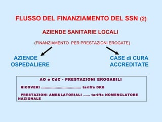 FLUSSO DEL FINANZIAMENTO DEL SSN   (2) AZIENDE SANITARIE LOCALI   AZIENDE  CASE di CURA OSPEDALIERE  ACCREDITATE ( FINANZI...