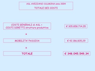 ASL AVEZZANO-SULMONA anno 2004 TOTALE DEI COSTI  COSTI GENERALI di ASL +  COSTI DIRETTI strutture produttive €  305.858.71...
