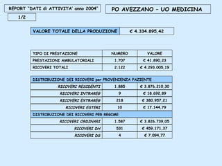 REPORT “DATI di ATTIVITA’ anno 2004” PO AVEZZANO – UO MEDICINA  VALORE TOTALE DELLA PRODUZIONE €  4.334.895,42 TIPO DI PRE...
