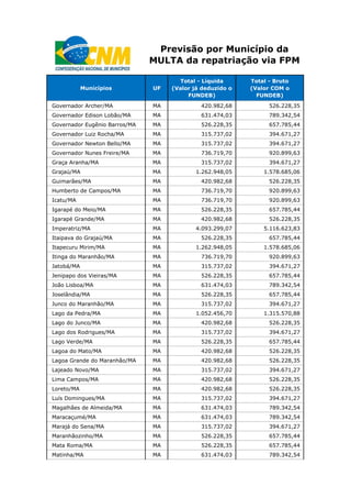 Municípios UF
Total - Líquida
(Valor já deduzido o
FUNDEB)
Total - Bruto
(Valor COM o
FUNDEB)
Previsão por Município da
MULTA da repatriação via FPM
Governador Archer/MA MA 420.982,68 526.228,35
Governador Edison Lobão/MA MA 631.474,03 789.342,54
Governador Eugênio Barros/MA MA 526.228,35 657.785,44
Governador Luiz Rocha/MA MA 315.737,02 394.671,27
Governador Newton Bello/MA MA 315.737,02 394.671,27
Governador Nunes Freire/MA MA 736.719,70 920.899,63
Graça Aranha/MA MA 315.737,02 394.671,27
Grajaú/MA MA 1.262.948,05 1.578.685,06
Guimarães/MA MA 420.982,68 526.228,35
Humberto de Campos/MA MA 736.719,70 920.899,63
Icatu/MA MA 736.719,70 920.899,63
Igarapé do Meio/MA MA 526.228,35 657.785,44
Igarapé Grande/MA MA 420.982,68 526.228,35
Imperatriz/MA MA 4.093.299,07 5.116.623,83
Itaipava do Grajaú/MA MA 526.228,35 657.785,44
Itapecuru Mirim/MA MA 1.262.948,05 1.578.685,06
Itinga do Maranhão/MA MA 736.719,70 920.899,63
Jatobá/MA MA 315.737,02 394.671,27
Jenipapo dos Vieiras/MA MA 526.228,35 657.785,44
João Lisboa/MA MA 631.474,03 789.342,54
Joselândia/MA MA 526.228,35 657.785,44
Junco do Maranhão/MA MA 315.737,02 394.671,27
Lago da Pedra/MA MA 1.052.456,70 1.315.570,88
Lago do Junco/MA MA 420.982,68 526.228,35
Lago dos Rodrigues/MA MA 315.737,02 394.671,27
Lago Verde/MA MA 526.228,35 657.785,44
Lagoa do Mato/MA MA 420.982,68 526.228,35
Lagoa Grande do Maranhão/MA MA 420.982,68 526.228,35
Lajeado Novo/MA MA 315.737,02 394.671,27
Lima Campos/MA MA 420.982,68 526.228,35
Loreto/MA MA 420.982,68 526.228,35
Luís Domingues/MA MA 315.737,02 394.671,27
Magalhães de Almeida/MA MA 631.474,03 789.342,54
Maracaçumé/MA MA 631.474,03 789.342,54
Marajá do Sena/MA MA 315.737,02 394.671,27
Maranhãozinho/MA MA 526.228,35 657.785,44
Mata Roma/MA MA 526.228,35 657.785,44
Matinha/MA MA 631.474,03 789.342,54
 