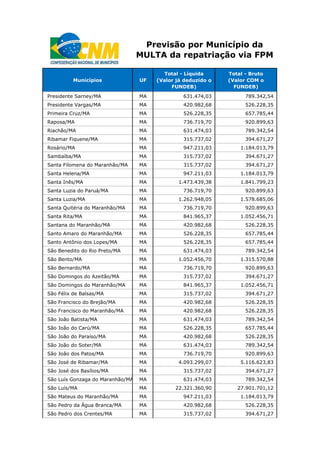 Municípios UF
Total - Líquida
(Valor já deduzido o
FUNDEB)
Total - Bruto
(Valor COM o
FUNDEB)
Previsão por Município da
MULTA da repatriação via FPM
Presidente Sarney/MA MA 631.474,03 789.342,54
Presidente Vargas/MA MA 420.982,68 526.228,35
Primeira Cruz/MA MA 526.228,35 657.785,44
Raposa/MA MA 736.719,70 920.899,63
Riachão/MA MA 631.474,03 789.342,54
Ribamar Fiquene/MA MA 315.737,02 394.671,27
Rosário/MA MA 947.211,03 1.184.013,79
Sambaíba/MA MA 315.737,02 394.671,27
Santa Filomena do Maranhão/MA MA 315.737,02 394.671,27
Santa Helena/MA MA 947.211,03 1.184.013,79
Santa Inês/MA MA 1.473.439,38 1.841.799,23
Santa Luzia do Paruá/MA MA 736.719,70 920.899,63
Santa Luzia/MA MA 1.262.948,05 1.578.685,06
Santa Quitéria do Maranhão/MA MA 736.719,70 920.899,63
Santa Rita/MA MA 841.965,37 1.052.456,71
Santana do Maranhão/MA MA 420.982,68 526.228,35
Santo Amaro do Maranhão/MA MA 526.228,35 657.785,44
Santo Antônio dos Lopes/MA MA 526.228,35 657.785,44
São Benedito do Rio Preto/MA MA 631.474,03 789.342,54
São Bento/MA MA 1.052.456,70 1.315.570,88
São Bernardo/MA MA 736.719,70 920.899,63
São Domingos do Azeitão/MA MA 315.737,02 394.671,27
São Domingos do Maranhão/MA MA 841.965,37 1.052.456,71
São Félix de Balsas/MA MA 315.737,02 394.671,27
São Francisco do Brejão/MA MA 420.982,68 526.228,35
São Francisco do Maranhão/MA MA 420.982,68 526.228,35
São João Batista/MA MA 631.474,03 789.342,54
São João do Carú/MA MA 526.228,35 657.785,44
São João do Paraíso/MA MA 420.982,68 526.228,35
São João do Soter/MA MA 631.474,03 789.342,54
São João dos Patos/MA MA 736.719,70 920.899,63
São José de Ribamar/MA MA 4.093.299,07 5.116.623,83
São José dos Basílios/MA MA 315.737,02 394.671,27
São Luís Gonzaga do Maranhão/MA MA 631.474,03 789.342,54
São Luís/MA MA 22.321.360,90 27.901.701,12
São Mateus do Maranhão/MA MA 947.211,03 1.184.013,79
São Pedro da Água Branca/MA MA 420.982,68 526.228,35
São Pedro dos Crentes/MA MA 315.737,02 394.671,27
 