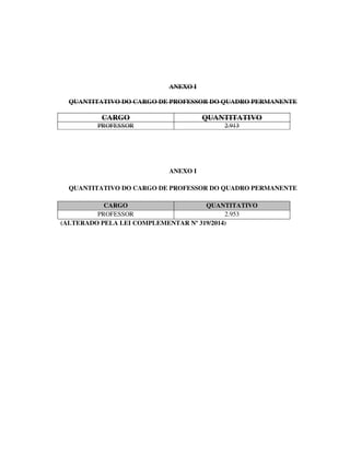 ANEXO I
QUANTITATIVO DO CARGO DE PROFESSOR DO QUADRO PERMANENTE
CARGO QUANTITATIVO
PROFESSOR 2.913
ANEXO I
QUANTITATIVO DO CARGO DE PROFESSOR DO QUADRO PERMANENTE
CARGO QUANTITATIVO
PROFESSOR 2.953
(ALTERADO PELA LEI COMPLEMENTAR Nº 319/2014)
 