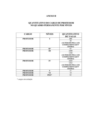 ANEXO II
QUANTITATIVO DO CARGO DE PROFESSOR
NO QUADRO PERMANENTE POR NÍVEIS
CARGO NÍVEIS QUANTITATIVO
DE VAGAS
PROFESSOR I 260
40
(ALTERADO PELA LEI
COMPLEMENTAR Nº
319/2014)
PROFESSOR II* 03
PROFESSOR III 1290
1300
(ALTERADO PELA LEI
COMPLEMENTAR Nº
319/2014)
PROFESSOR IV 1327
1582
(ALTERADO PELA LEI
COMPLEMENTAR Nº
319/2014)
PROFESSOR V 21
PROFESSOR VI 10
PROFESSOR PEE* 02
* cargos em extinção
 