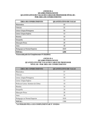 ANEXO II-A
QUADRO PERMANENTE
QUANTITATIVO DE VAGAS DO CARGO DE PROFESSOR NÍVEL III -
POR ÁREA DE CONHECIMENTO
ÁREA DE CONHECIMENTO QUANTITATIVO DE VAGAS
Matemática 57
Ciências 21
Letras: Língua Portuguesa 54
Letras: Língua Inglesa 13
História 34
Geografia 34
Educação Física 28
Artes 30
Pedagogia ou Normal Superior 1019
TOTAL: 1290
*(Acrescida pela Lei Complementar Nº 252/2011)
ANEXO II-A
QUADRO PERMANENTE
QUANTITATIVO DE VAGAS DO CARGO DE PROFESSOR
NÍVEL III - POR ÁREA DE CONHECIMENTO
ÁREA DE CONHECIMENTO QUANTITATIVO DE VAGAS
Matemática 57
Ciências 21
Letras: Língua Portuguesa 54
Letras: Língua Inglesa 13
Professor Letras: Instrutor de Libras 10
História 34
Geografia 34
Educação Física 28
Artes 30
Pedagogia ou Normal Superior 1019
TOTAL: 1300
*ALTERADO PELA LEI COMPLEMENTAR Nº 319/2014
 