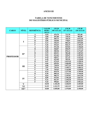 ANEXO III
TABELA DE VENCIMENTOS
DO MAGISTÉRIO PÚBLICO MUNICIPAL
CARGO NÍVEL REFERÊNCIA
VALOR
HORA
AULA
CH 20
105 AULAS
CH 30
157 AULAS
CH 40
210 AULAS
PROFESSOR
I
A 4,54 476,70 712,78 953,40
B 4,68 491,00 734,16 982,00
C 4,82 505,73 756,19 1.011,46
D 4,96 520,90 778,87 1.041,81
E 5,11 536,53 802,24 1.073,06
F 5,26 552,63 826,31 1.105,25
II*
A 5,26 552,30 825,82 1.104,60
B 5,42 568,87 850,59 1.137,74
C 5,58 585,94 876,11 1.171,87
D 5,75 603,51 902,40 1.207,03
E 5,92 621,62 929,47 1.207,03
F 6,10 640,27 957,35 1.243,24
III
A 6,28 659,40 985,96 1.318,80
B 6,47 679,18 1.015,54 1.358,36
C 6,66 699,56 1.046,00 1.399,11
D 6,86 720,54 1.077,39 1.441,09
E 7,07 742,16 1.109,71 1.484,32
F 7,28 764,43 1.143,00 1.528,85
IV
A 8,14 854,70 1.277,98 1.709,40
B 8,38 880,34 1.316,32 1.760,68
C 8,64 906,75 1.355,81 1.813,50
D 8,89 933,95 1.396,48 1.867,91
E 9,16 961,97 1.438,38 1.923,94
F 9,44 990,83 1.481,53 1.981,66
V 10,50 1.102,50 1.648,50 2.205,00
VI 11,55 1.212,75 1.813,35 2.425,50
EE* 10,00 1.050,00 1.570,00 2.100,00
 