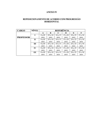 ANEXO IV
REPOSICIONAMENTO DE ACORDO COM PROGRESSÃO
HORIZONTAL
CARGO NÍVEL REFERÊNCIA
PROFESSOR
A B C D E F
I 0 a 05
anos
05 a 10
anos
10 a 15
anos
15 a 20
anos
20 a 25
anos
25 a 30
anos
II 0 a 05
anos
05 a 10
anos
10 a 15
anos
15 a 20
anos
20 a 25
anos
25 a 30
anos
III 0 a 05
anos
05 a 10
anos
10 a 15
anos
15 a 20
anos
20 a 25
anos
25 a 30
anos
IV 0 a 05
anos
05 a 10
anos
10 a 15
anos
15 a 20
anos
20 a 25
anos
25 a 30
anos
EE 0 a 05
anos
05 a 10
anos
10 a 15
anos
15 a 20
anos
20 a 25
anos
25 a 30
anos
 