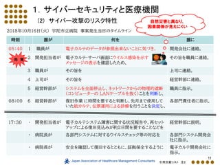 11
１．サイバーセキュリティと医療機関
(2) サイバー攻撃のリスク特性
2018年10月16日（火) 宇陀市立病院 事案発生当日のタイムライン
引用文献リスト 注２
時刻 誰が 何を 誰に
05：40 １ 職員が 電子カルテのデータが参照出来ないことに気づき、 開発会社に連絡。
2 開発担当者が 電子カルテ・サーバ画面にウイルス感染を示す
メッセージの表示を確認したため、
その旨を職員に連絡。
3 職員が その旨を 上司に連絡。
4 上司が その旨を 経営幹部に連絡。
５ 経営幹部が システムを全面停止し、ネットワークからの物理的遮断
（コンピューターの LANケーブルを抜く）ことを判断し、
職員に指示。
08：00 ６ 経営幹部が 復旧作業 に時間を要すると判断し、先月まで使用して
いた紙カルテ、伝票運用による診療を行うことを決定し、
各部門責任者に指示。
17：30 ・ 開発担当者が 電子カルテシステム障害に関する状況報告や、再セット
アップによる復旧見込みが約２日間を要することなどを
経営幹部に説明。
・ 病院長が 各部門システムに対するウイルスチェック等の対応を 各部門システム開発会
社に指示。
・ 病院長が 安全を確認して復旧するとともに、証拠保全するように 電子カルテ開発会社に
指示。
自然災害と異なり、
因果関係が見えにくい
発 覚
 