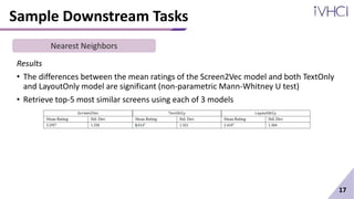 Sample Downstream Tasks
Results
• The differences between the mean ratings of the Screen2Vec model and both TextOnly
and LayoutOnly model are significant (non-parametric Mann-Whitney U test)
• Retrieve top-5 most similar screens using each of 3 models
17
Nearest Neighbors
 