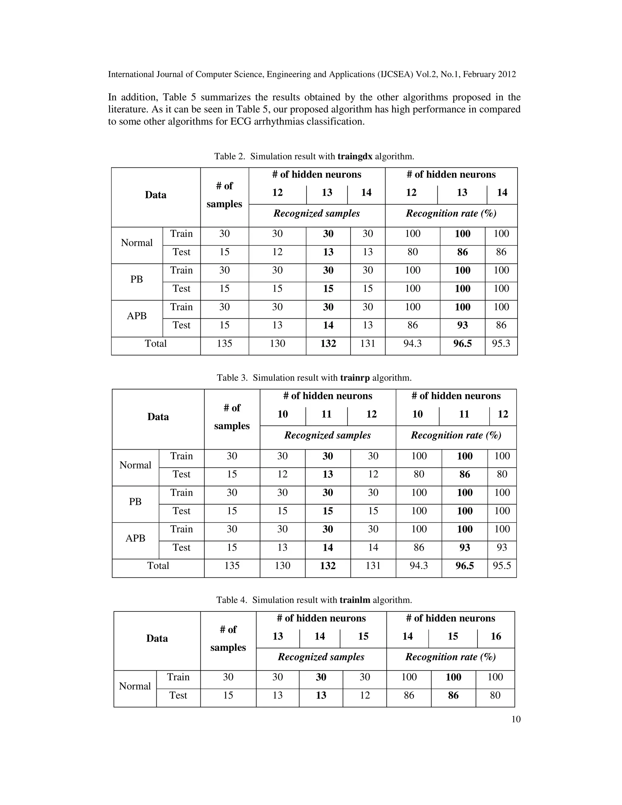 International Journal of Computer Science, Engineering and Applications (IJCSEA) Vol.2, No.1, February 2012 10 In addition, Table 5 summarizes the results obtained by the other algorithms proposed in the literature. As it can be seen in Table 5, our proposed algorithm has high performance in compared to some other algorithms for ECG arrhythmias classification. Table 2. Simulation result with traingdx algorithm. Data # of samples # of hidden neurons # of hidden neurons 12 13 14 12 13 14 Recognized samples Recognition rate (%) Normal Train 30 30 30 30 100 100 100 Test 15 12 13 13 80 86 86 PB Train 30 30 30 30 100 100 100 Test 15 15 15 15 100 100 100 APB Train 30 30 30 30 100 100 100 Test 15 13 14 13 86 93 86 Total 135 130 132 131 94.3 96.5 95.3 Table 3. Simulation result with trainrp algorithm. Data # of samples # of hidden neurons # of hidden neurons 10 11 12 10 11 12 Recognized samples Recognition rate (%) Normal Train 30 30 30 30 100 100 100 Test 15 12 13 12 80 86 80 PB Train 30 30 30 30 100 100 100 Test 15 15 15 15 100 100 100 APB Train 30 30 30 30 100 100 100 Test 15 13 14 14 86 93 93 Total 135 130 132 131 94.3 96.5 95.5 Table 4. Simulation result with trainlm algorithm. Data # of samples # of hidden neurons # of hidden neurons 13 14 15 14 15 16 Recognized samples Recognition rate (%) Normal Train 30 30 30 30 100 100 100 Test 15 13 13 12 86 86 80 