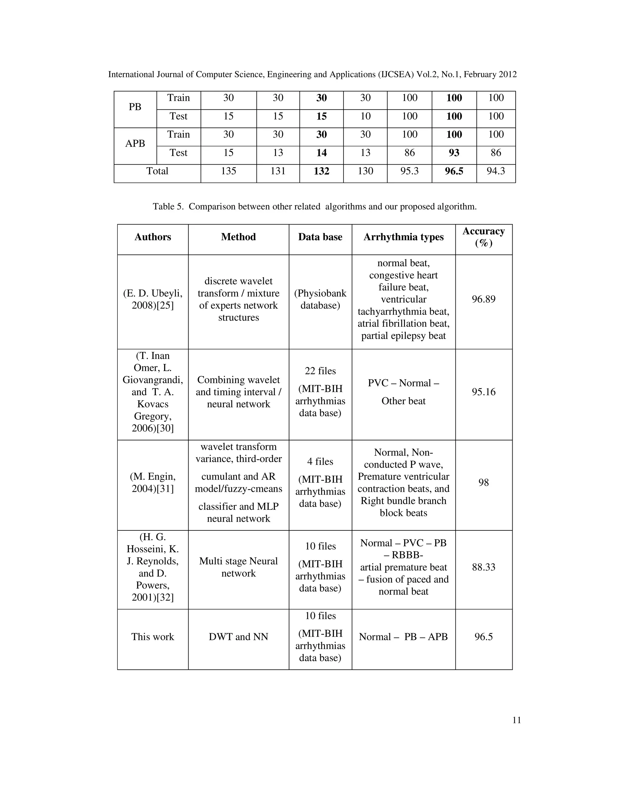 International Journal of Computer Science, Engineering and Applications (IJCSEA) Vol.2, No.1, February 2012 11 PB Train 30 30 30 30 100 100 100 Test 15 15 15 10 100 100 100 APB Train 30 30 30 30 100 100 100 Test 15 13 14 13 86 93 86 Total 135 131 132 130 95.3 96.5 94.3 Table 5. Comparison between other related algorithms and our proposed algorithm. Accuracy (%) Arrhythmia typesData baseMethodAuthors 96.89 normal beat, congestive heart failure beat, ventricular tachyarrhythmia beat, atrial fibrillation beat, partial epilepsy beat (Physiobank database) discrete wavelet transform / mixture of experts network structures (E. D. Ubeyli, 2008)[25] 95.16 PVC – Normal – Other beat 22 files (MIT-BIH arrhythmias data base) Combining wavelet and timing interval / neural network (T. Inan Omer, L. Giovangrandi, and T. A. Kovacs Gregory, 2006)[30] 98 Normal, Non- conducted P wave, Premature ventricular contraction beats, and Right bundle branch block beats 4 files (MIT-BIH arrhythmias data base) wavelet transform variance, third-order cumulant and AR model/fuzzy-cmeans classifier and MLP neural network (M. Engin, 2004)[31] 88.33 Normal – PVC – PB – RBBB- artial premature beat – fusion of paced and normal beat 10 files (MIT-BIH arrhythmias data base) Multi stage Neural network (H. G. Hosseini, K. J. Reynolds, and D. Powers, 2001)[32] 96.5Normal – PB – APB 10 files (MIT-BIH arrhythmias data base) DWT and NNThis work 