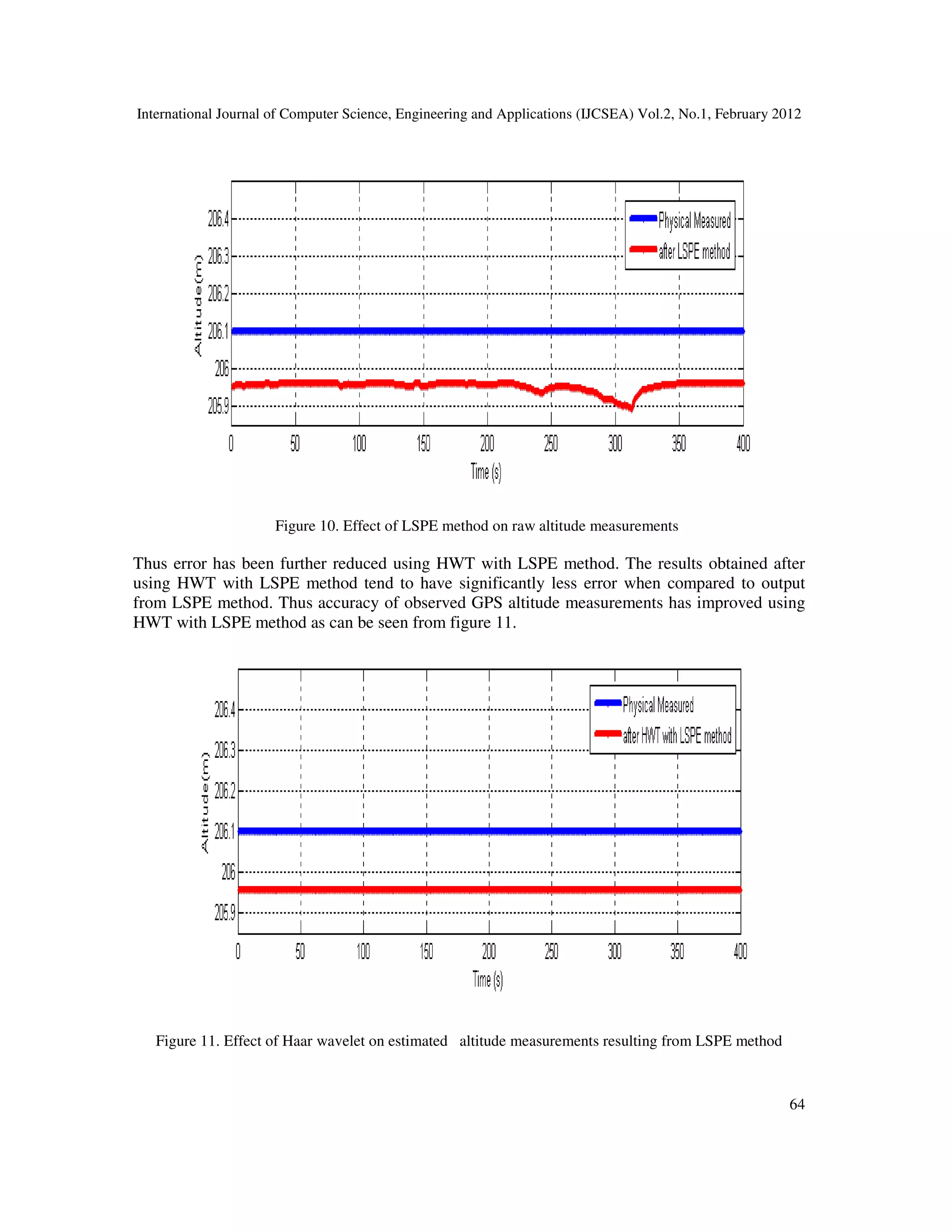 International Journal of Computer Science, Engineering and Applications (IJCSEA) Vol.2, No.1, February 2012
64
Figure 10. Effect of LSPE method on raw altitude measurements
Thus error has been further reduced using HWT with LSPE method. The results obtained after
using HWT with LSPE method tend to have significantly less error when compared to output
from LSPE method. Thus accuracy of observed GPS altitude measurements has improved using
HWT with LSPE method as can be seen from figure 11.
Figure 11. Effect of Haar wavelet on estimated altitude measurements resulting from LSPE method
 