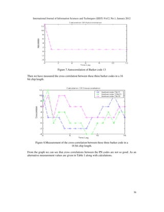 International Journal of Information Sciences and Techniques (IJIST) Vol.2, No.1, January 2012
36
Figure 7.Autocorrelation of Barker code 13
Then we have measured the cross correlation between these three barker codes in a 16
bit chip length.
Figure 8.Measurement of the cross-correlation between these three barker code in a
16 bit chip length.
From the graph we can see that cross correlations between the PN codes are not so good. As an
alternative measurement values are given in Table 1 along with calculations.
 