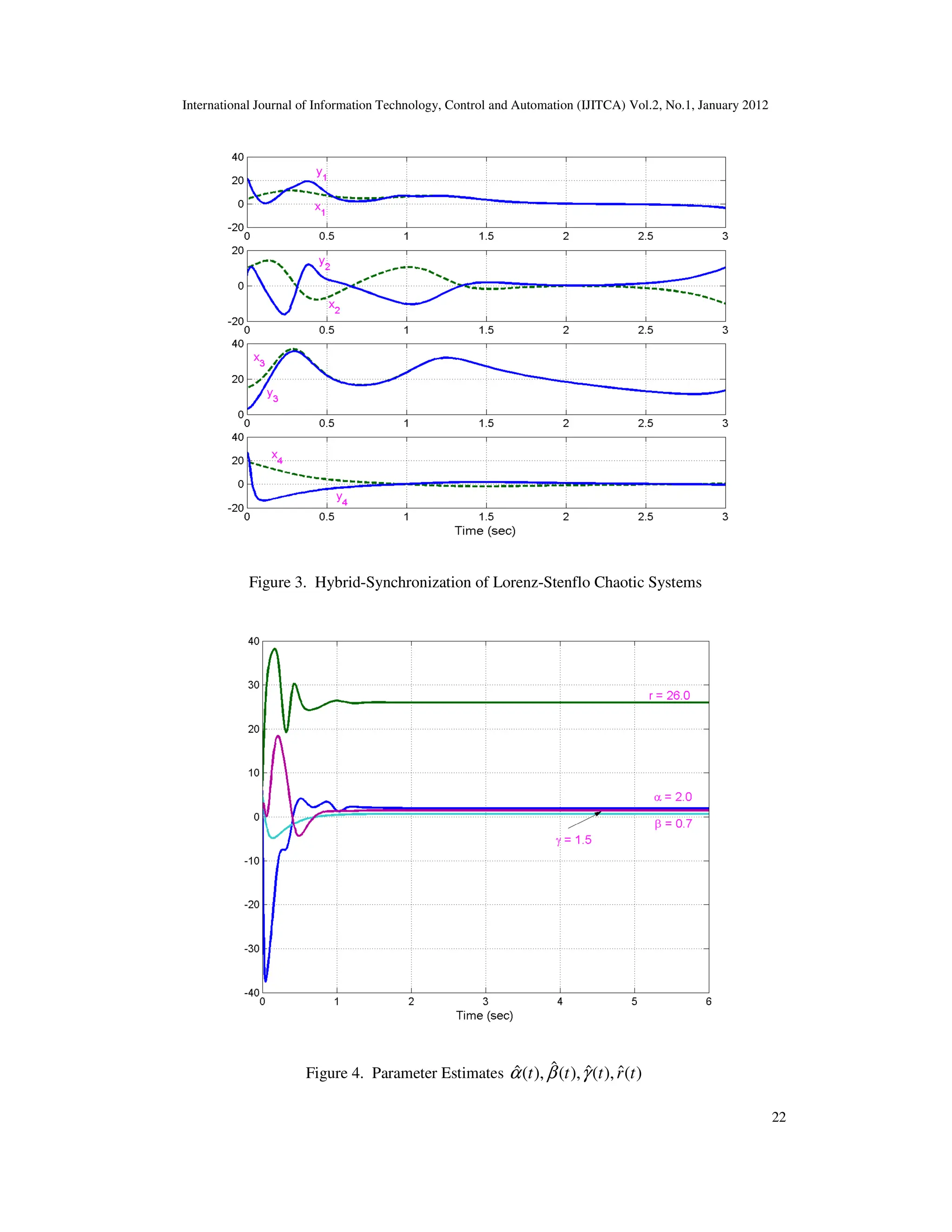 International Journal of Information Technology, Control and Automation (IJITCA) Vol.2, No.1, January 2012
22
Figure 3. Hybrid-Synchronization of Lorenz-Stenflo Chaotic Systems
Figure 4. Parameter Estimates ˆ
ˆ ˆ ˆ
( ), ( ), ( ), ( )
t t t r t
α β γ
 