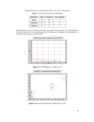 AN APPROACH FOR IRIS PLANT CLASSIFICATION USING NEURAL NETWORK | PDF