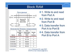 Block RAM
             Пути данных                   1. Write to and read
                                            from Port A
                                           2. Write to and read
                                            from Port B
                                           3. Data transfer from
 Количество блоков в микросхемах            Port A to Port B
                                           4. Data transfer from
                                            Port B to Port A




13.02.2011                 д.т.н. Хаханова И.В, каф.АПВТ,
                           ХНУРЭ e-mail: hahanova@mail.ru
 