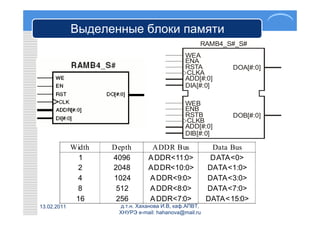 Выделенные блоки памяти
                                                   RAMB4_S#_S#
                                              WEA
                                              ENA
                                              RSTA           DOA[#:0]
                                              CLKA
                                              ADD[#:0]
                                              DIA[#:0]

                                              WEB
                                              ENB
                                              RSTB           DOB[#:0]
                                              CLKB
                                              ADD[#:0]
                                              DIB[#:0]

             Width   Depth       ADDR Bus               Data Bus
               1     4096       A DDR<11:0>             DATA<0>
              2      2048       ADDR<10:0>             DATA<1:0>
              4      1024       A DDR<9:0>             DATA<3:0>
              8       512       A DDR<8:0>             DATA<7:0>
              16      256       A DDR<7:0>             DATA<15:0>
13.02.2011            д.т.н. Хаханова И.В, каф.АПВТ,
                      ХНУРЭ e-mail: hahanova@mail.ru
 