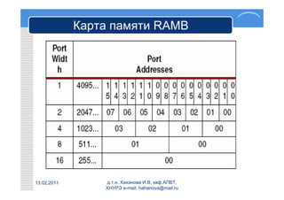 Карта памяти RAMB




13.02.2011       д.т.н. Хаханова И.В, каф.АПВТ,
                 ХНУРЭ e-mail: hahanova@mail.ru
 