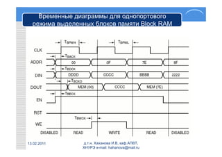 Временные диаграммы для однопортового
  режима выделенных блоков памяти Block RAM




13.02.2011      д.т.н. Хаханова И.В, каф.АПВТ,
                ХНУРЭ e-mail: hahanova@mail.ru
 