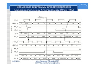 Временные диаграммы для двухпортового
  режима выделенных блоков памяти Block RAM




13.02.2011      д.т.н. Хаханова И.В, каф.АПВТ,
                ХНУРЭ e-mail: hahanova@mail.ru
 