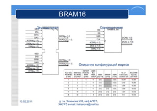 BRAM16
             Двухпортовая                                    Однопортовая




                                           Описание конфигураций портов




13.02.2011                  д.т.н. Хаханова И.В, каф.АПВТ,
                            ХНУРЭ e-mail: hahanova@mail.ru
 