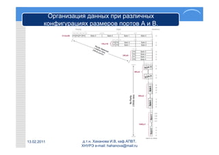 Организация данных при различных
         конфигурациях размеров портов А и В.




13.02.2011          д.т.н. Хаханова И.В, каф.АПВТ,
                    ХНУРЭ e-mail: hahanova@mail.ru
 