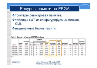 Ресурсы памяти на FPGA
триггеры(регистровая память),
таблицы LUT из конфигурируемых блоков
 CLB,
выделенные блоки памяти.




13.02.2011      д.т.н. Хаханова И.В, каф.АПВТ,
                ХНУРЭ e-mail: hahanova@mail.ru
 