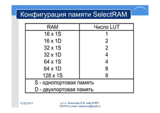 Конфигурация памяти SelectRAM
                   RAM               Число LUT
                  16 x 1S                1
                 16 x 1D                 2
                  32 x 1S                2
                 32 x 1D                 4
                  64 x 1S                4
                 64 x 1D                 8
                 128 x 1S                8
             S - однопортовая память
             D - двухпортовая память

13.02.2011            д.т.н. Хаханова И.В, каф.АПВТ,
                      ХНУРЭ e-mail: hahanova@mail.ru
 