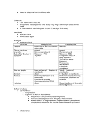 • stated tat cells come from pre-existing cells
Cell theory
• Cells are the basic unit of life
• All organisms are composed of cells. Every living thing is either single-celled or multi-
celled.
• all cells arise from pre-existing cells (Except for the origin of life itself).
Prokaryote
• No true nucleus
• With nucleoid region
Eukaryote
• With true nucleus
Structures Prokaryotic cell Eukaryotic Cell
Cell wall Peptidoglycan with unique amino
disaccharide
cellulose
Plasma membrane present present
organelles Not membrane-bound Membrane-bound
Sub-cellular Structure in
cytoplasm
Ribosomes ( 70S)
Thylakoid
Ribosomes (80S)
Endoplasmic reticulum
Golgi apparatus
Vacuole and vesicle
Lysosome
Peroxisomes
Mitochondrion
Chloroplast
cytoskeleton
Cilia and flagella Does not have a 9 + 2 pattern of
microtubule
With 9 + 2 pattern of
microtubules
Centriole absent 9 + 0 pattern of microtubule
Nucleus Nucleoid (not enclosed by a
membrane)
Innumerable enzymes
Chromosome (loop of DNA)
Nuclear envelope surrounding
nucleoplasm, chromatin and
nucleolus
nucleolus absent Concentrated area of chromatin,
RNA and proteins
Cellular structures
• Cell membrane
o For protection
o Explained by the fluid mosaic model
§ Phospholipid is bilayer interspersed with proteins
§ Fluid because component move throughout the membrane
§ mosaic because of integral proteins, peripheral proteins, glycoproteins,
phospholipids, glycolipids, and in some cases cholesterol, lipoproteins.
• Mitochondrion
 
