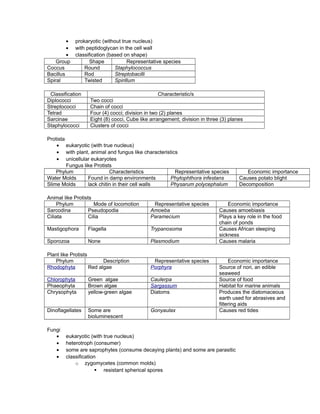 • prokaryotic (without true nucleus)
• with peptidoglycan in the cell wall
• classification (based on shape)
Group Shape Representative species
Coccus Round Staphylococcus
Bacillus Rod Streptobacilli
Spiral Twisted Spirillum
Classification Characteristic/s
Diplococci Two cocci
Streptococci Chain of cocci
Tetrad Four (4) cocci; division in two (2) planes
Sarcinae Eight (8) cocci, Cube like arrangement; division in three (3) planes
Staphylococci Clusters of cocci
Protista
• eukaryotic (with true nucleus)
• with plant, animal and fungus like characteristics
• unicellular eukaryotes
Fungus like Protists
Phylum Characteristics Representative species Economic importance
Water Molds Found in damp environments Phytophthora infestans Causes potato blight
Slime Molds lack chitin in their cell walls Physarum polycephalum Decomposition
Animal like Protists
Phylum Mode of locomotion Representative species Economic importance
Sarcodina Pseudopodia Amoeba Causes amoebiasis
Ciliata Cilia Paramecium Plays a key role in the food
chain of ponds
Mastigophora Flagella Trypanosoma Causes African sleeping
sickness
Sporozoa None Plasmodium Causes malaria
Plant like Protists
Phylum Description Representative species Economic importance
Rhodophyta Red algae Porphyra Source of nori, an edible
seaweed
Chlorophyta Green algae Caulerpa Source of food
Phaeophyta Brown algae Sargassum Habitat for marine animals
Chrysophyta yellow-green algae Diatoms Produces the diatomaceous
earth used for abrasives and
filtering aids
Dinoflagellates Some are
bioluminescent
Gonyaulax Causes red tides
Fungi
• eukaryotic (with true nucleus)
• heterotroph (consumer)
• some are saprophytes (consume decaying plants) and some are parasitic
• classification
o zygomycetes (common molds)
§ resistant spherical spores
 