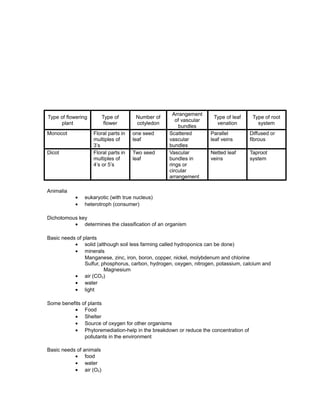 Type of flowering
plant
Type of
flower
Number of
cotyledon
Arrangement
of vascular
bundles
Type of leaf
venation
Type of root
system
Monocot Floral parts in
multiples of
3’s
one seed
leaf
Scattered
vascular
bundles
Parallel
leaf veins
Diffused or
fibrous
Dicot Floral parts in
multiples of
4’s or 5’s
Two seed
leaf
Vascular
bundles in
rings or
circular
arrangement
Netted leaf
veins
Taproot
system
Animalia
• eukaryotic (with true nucleus)
• heterotroph (consumer)
Dichotomous key
• determines the classification of an organism
Basic needs of plants
• solid (although soil less farming called hydroponics can be done)
• minerals
Manganese, zinc, iron, boron, copper, nickel, molybdenum and chlorine
Sulfur, phosphorus, carbon, hydrogen, oxygen, nitrogen, potassium, calcium and
Magnesium
• air (CO2)
• water
• light
Some benefits of plants
• Food
• Shelter
• Source of oxygen for other organisms
• Phytoremediation-help in the breakdown or reduce the concentration of
pollutants in the environment
Basic needs of animals
• food
• water
• air (O2)
 