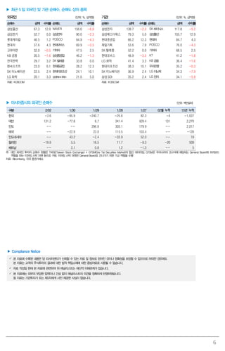 6
▶ 최근 5 일 외국인 및 기관 순매수, 순매도 상위 종목
외국인 (단위: %, 십억원) 기관 (단위: %, 십억원)
순매수 금액 수익률 순매도 금액 수익률 순매수 금액 수익률 순매도 금액 수익률
삼성물산 67.3 12.9 NAVER 156.0 -6.9 삼성전자 138.7 -2.3 SK하이닉스 117.8 -5.2
삼성전기 52.7 0.0 삼성전자 90.0 -2.3 삼성에스디에스 79.3 5.0 삼성물산 105.7 12.9
롯데케미칼 46.5 1.2 POSCO 84.9 -4.3 현대중공업 66.2 12.3 현대차 84.7 4.3
현대차 37.6 4.3 현대모비스 69.9 -3.5 제일기획 53.6 7.9 POSCO 76.0 -4.3
고려아연 32.0 -0.5 기아차 47.5 2.5 SK 텔레콤 52.2 0.0 기아차 68.5 2.5
KB 금융 30.5 -1.6 삼성중공업 46.2 -1.3 현대모비스 48.9 -3.5 KT 41.2 -1.8
한국전력 29.7 3.2 SK텔레콤 33.8 0.0 LG 화학 41.4 3.3 KB금융 36.4 -1.6
엔씨소프트 23.0 6.1 현대중공업 28.2 12.3 현대미포조선 38.3 10.1 우리은행 35.2 -0.3
SK 이노베이션 22.5 2.4 현대미포조선 24.1 10.1 SK 이노베이션 36.9 2.4 LG이노텍 34.3 -7.9
LG 화학 20.1 3.3 삼성에스디에스 21.6 5.0 삼성SDI 35.2 2.4 LG전자 34.1 -5.9
자료: KOSCOM 자료: KOSCOM
▶ 아시아증시의 외국인 순매수 (단위: 백만달러)
구분 2/02 1/30 1/29 1/28 1/27 02월 누적 15년 누적
한국 -3.6 -95.9 -240.7 -25.6 82.3 -4 -1,037
대만 131.2 -77.8 8.7 341.4 429.4 131 2,270
인도 -- -- 296.9 303.1 179.9 -- 2,017
태국 -- -22.9 23.0 115.5 103.4 -- -128
인도네시아 -- 43.2 -2.4 -33.9 52.0 -- 19
필리핀 -19.9 5.5 18.5 11.7 -9.3 -20 509
베트남 -- 2.1 0.8 1.2 -1.3 -- 5
주: 대만 외국인 투자자 순매수 현황은 TWSE(Taiwan Stock Exchange) + GTSM(Gre Tai Securities Market)의 합산 데이터임. GTSM은 우리나라의 코스닥에 해당되는 General Board와 프리보드
역할을 하는 이머징 스탁 마켓 등으로 구분. 이머징 스탁 마켓은 General Board로 건너가기 위한 가교 역할을 수행
자료: Bloomberg, 각국 증권거래소
▶ Compliance Notice
 본 자료에 수록된 내용은 당 리서치센터가 신뢰할 수 있는 자료 및 정보로 얻어진 것이나 정확성을 보장할 수 없으므로 어떠한 경우에도
본 자료는 고객의 주식투자의 결과에 대한 법적 책임소재에 대한 증빙자료로 사용될 수 없습니다.
 자료 작성일 현재 본 자료에 관련하여 위 애널리스트는 재산적 이해관계가 없습니다.
 본 자료에는 외부의 부당한 압력이나 간섭 없이 애널리스트의 의견을 정확하게 반영하였습니다.
동 자료는 기관투자가 또는 제3자에게 사전 제공한 사실이 없습니다.
 