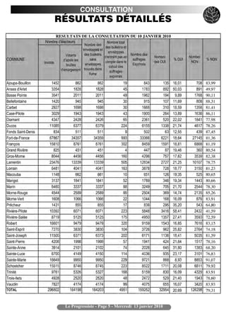 CONSULTATION
RÉSULTATS DÉTAILLÉS




 Le Progressiste - Page 5 - Mercredi 13 janvier 2010
 