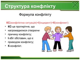 Структура конфлікту
Формула конфлікту
КС(конфліктна ситуація)+І(інцидент)=К(конфликт)
• КС-це протиріччя, що
• нагромадилися створючи
• причину конфлікту;
• І-збіг обставин, що є
• приводом конфлікту;
• К-конфлікт.
 