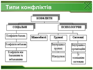 Типи конфліктів
 