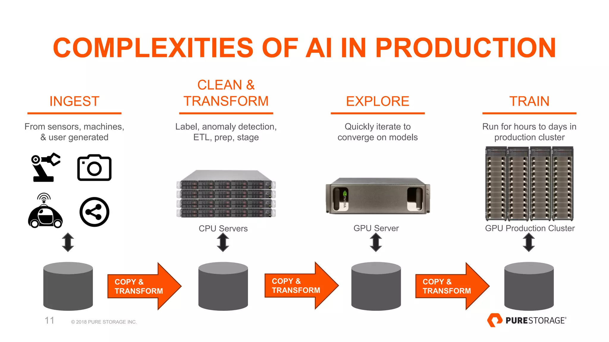 © 2018 PURE STORAGE INC.11
COMPLEXITIES OF AI IN PRODUCTION
INGEST
From sensors, machines,
& user generated
CLEAN &
TRANSFORM
Label, anomaly detection,
ETL, prep, stage
EXPLORE
Quickly iterate to
converge on models
TRAIN
Run for hours to days in
production cluster
CPU Servers GPU Server GPU Production Cluster
COPY &
TRANSFORM
COPY &
TRANSFORM
COPY &
TRANSFORM
 