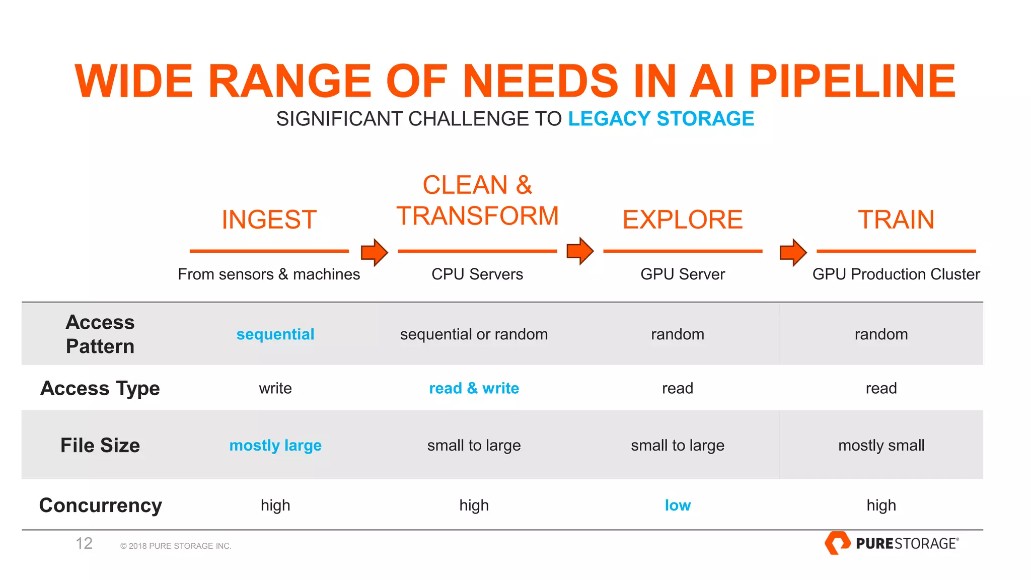 © 2018 PURE STORAGE INC.12
WIDE RANGE OF NEEDS IN AI PIPELINE
SIGNIFICANT CHALLENGE TO LEGACY STORAGE
INGEST
From sensors & machines
CLEAN &
TRANSFORM
CPU Servers
EXPLORE
GPU Server
TRAIN
GPU Production Cluster
Access
Pattern
sequential sequential or random random random
Access Type write read & write read read
File Size mostly large small to large small to large mostly small
Concurrency high high low high
 