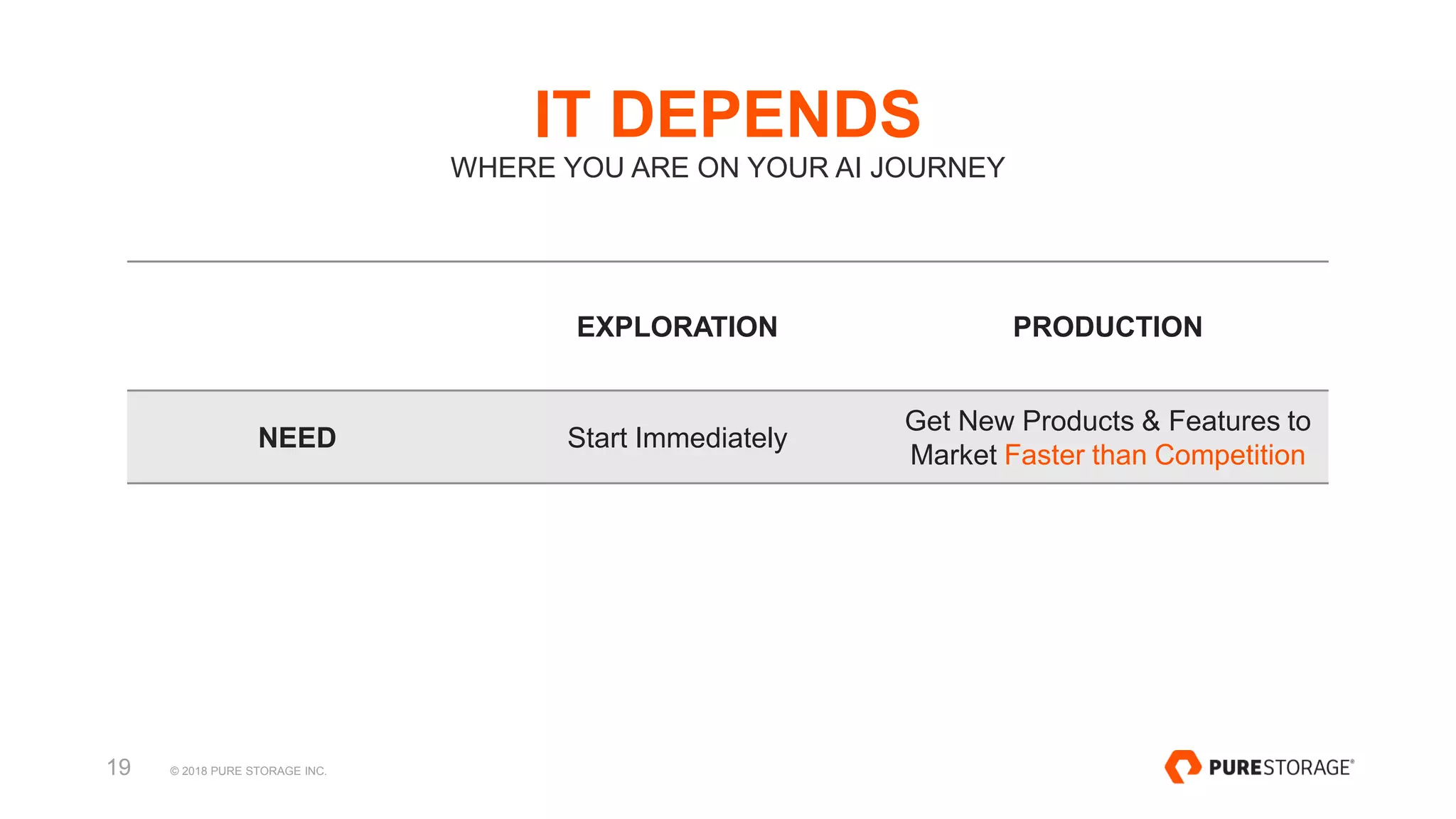 © 2018 PURE STORAGE INC.19
IT DEPENDS
WHERE YOU ARE ON YOUR AI JOURNEY
EXPLORATION PRODUCTION
NEED Start Immediately
Get New Products & Features to
Market Faster than Competition
 