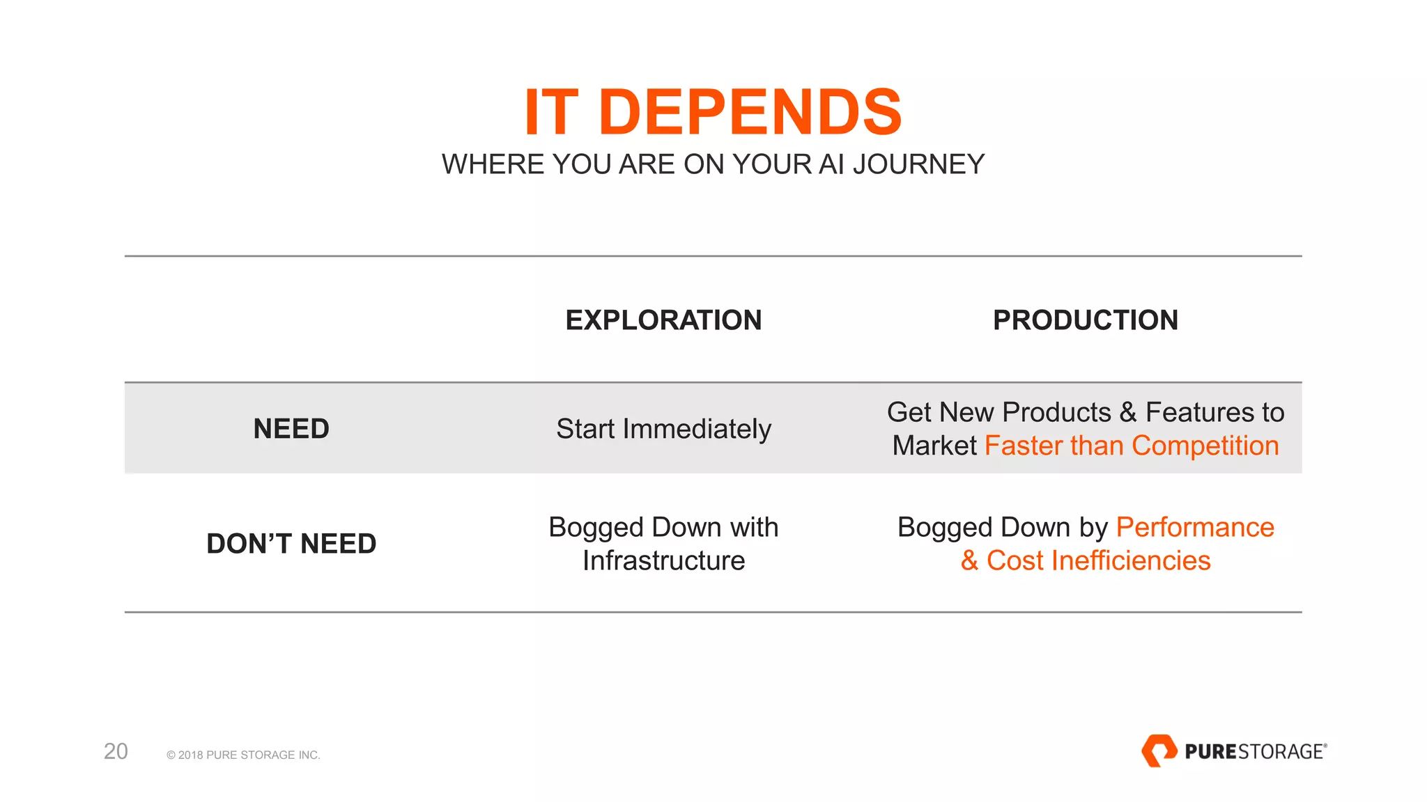 © 2018 PURE STORAGE INC.20
IT DEPENDS
WHERE YOU ARE ON YOUR AI JOURNEY
EXPLORATION PRODUCTION
NEED Start Immediately
Get New Products & Features to
Market Faster than Competition
DON’T NEED
Bogged Down with
Infrastructure
Bogged Down by Performance
& Cost Inefficiencies
 