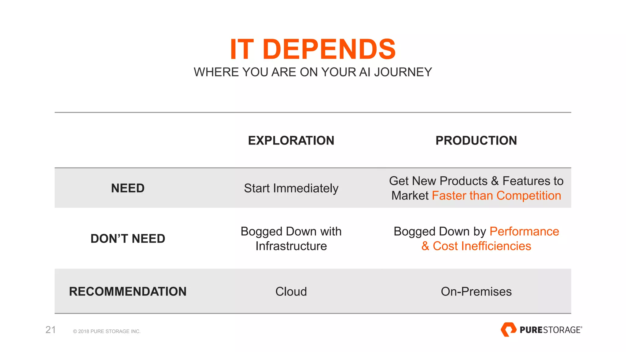 © 2018 PURE STORAGE INC.21
IT DEPENDS
WHERE YOU ARE ON YOUR AI JOURNEY
EXPLORATION PRODUCTION
NEED Start Immediately
Get New Products & Features to
Market Faster than Competition
DON’T NEED
Bogged Down with
Infrastructure
Bogged Down by Performance
& Cost Inefficiencies
RECOMMENDATION Cloud On-Premises
 