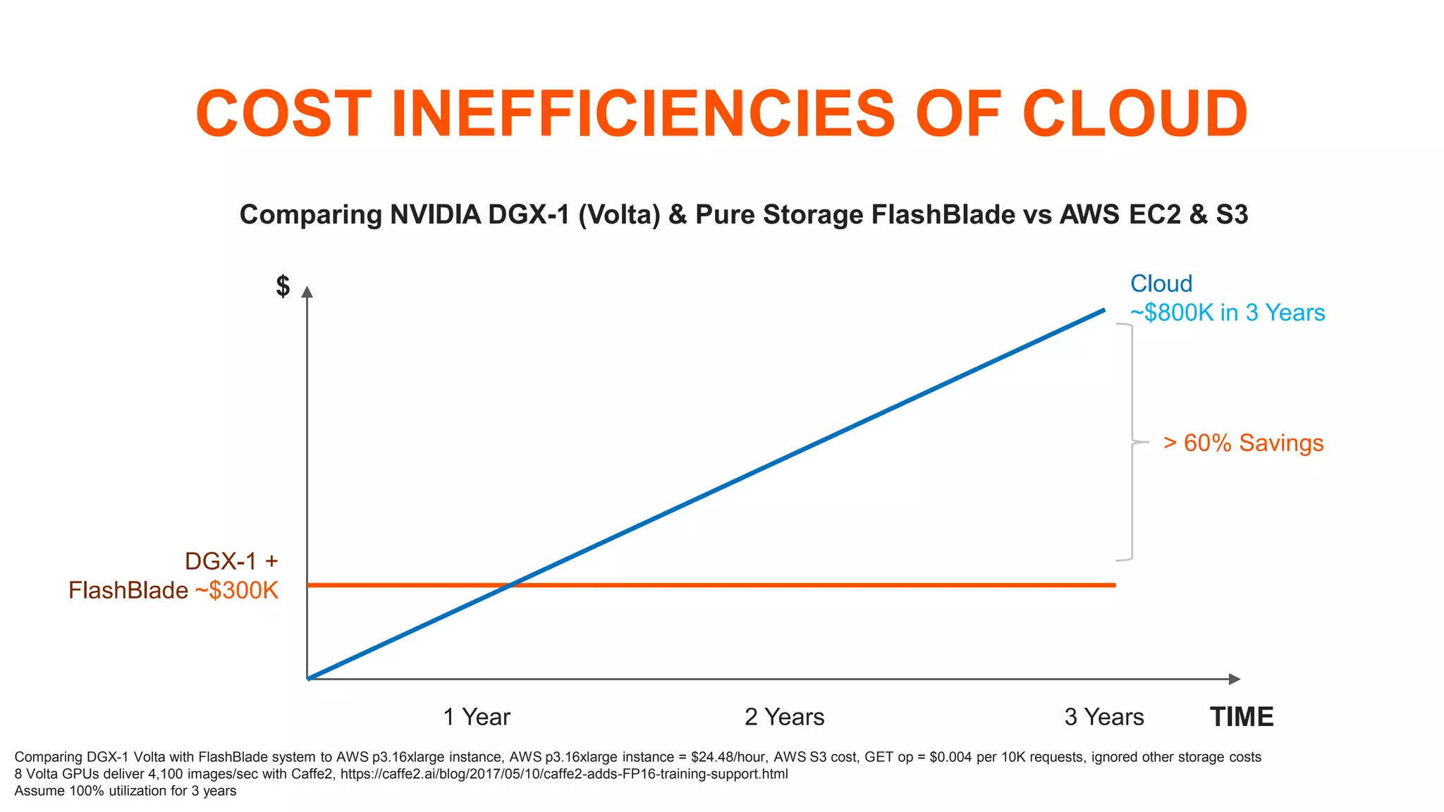 © 2018 PURE STORAGE INC.22
COST INEFFICIENCIES OF CLOUD
$
TIME1 Year 2 Years 3 Years
DGX-1 +
FlashBlade ~$300K
Cloud
~$800K in 3 Years
> 60% Savings
Comparing DGX-1 Volta with FlashBlade system to AWS p3.16xlarge instance, AWS p3.16xlarge instance = $24.48/hour, AWS S3 cost, GET op = $0.004 per 10K requests, ignored other storage costs
8 Volta GPUs deliver 4,100 images/sec with Caffe2, https://caffe2.ai/blog/2017/05/10/caffe2-adds-FP16-training-support.html
Assume 100% utilization for 3 years
Comparing NVIDIA DGX-1 (Volta) & Pure Storage FlashBlade vs AWS EC2 & S3
 