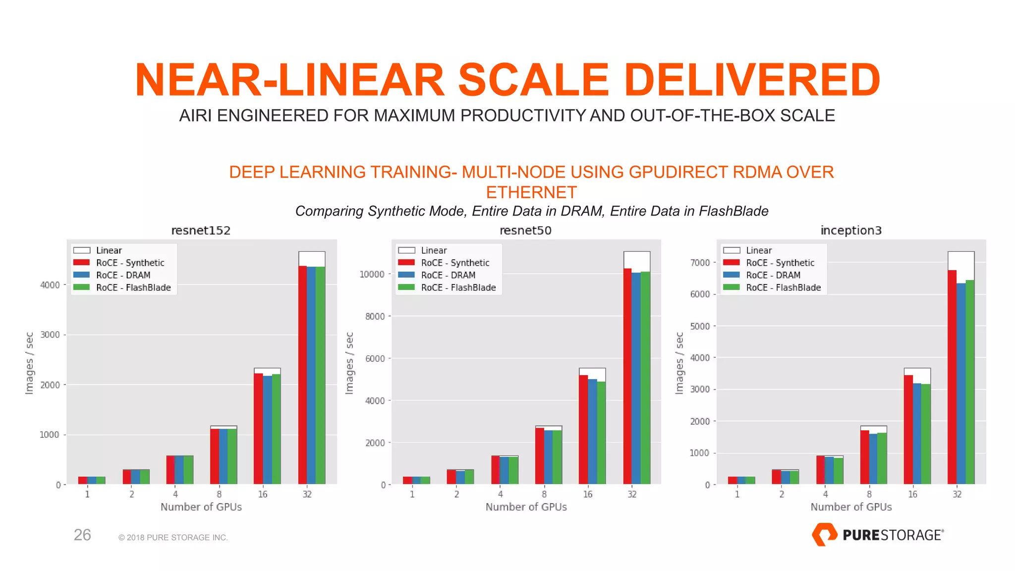 © 2018 PURE STORAGE INC.26
NEAR-LINEAR SCALE DELIVERED
AIRI ENGINEERED FOR MAXIMUM PRODUCTIVITY AND OUT-OF-THE-BOX SCALE
DEEP LEARNING TRAINING- MULTI-NODE USING GPUDIRECT RDMA OVER
ETHERNET
Comparing Synthetic Mode, Entire Data in DRAM, Entire Data in FlashBlade
 