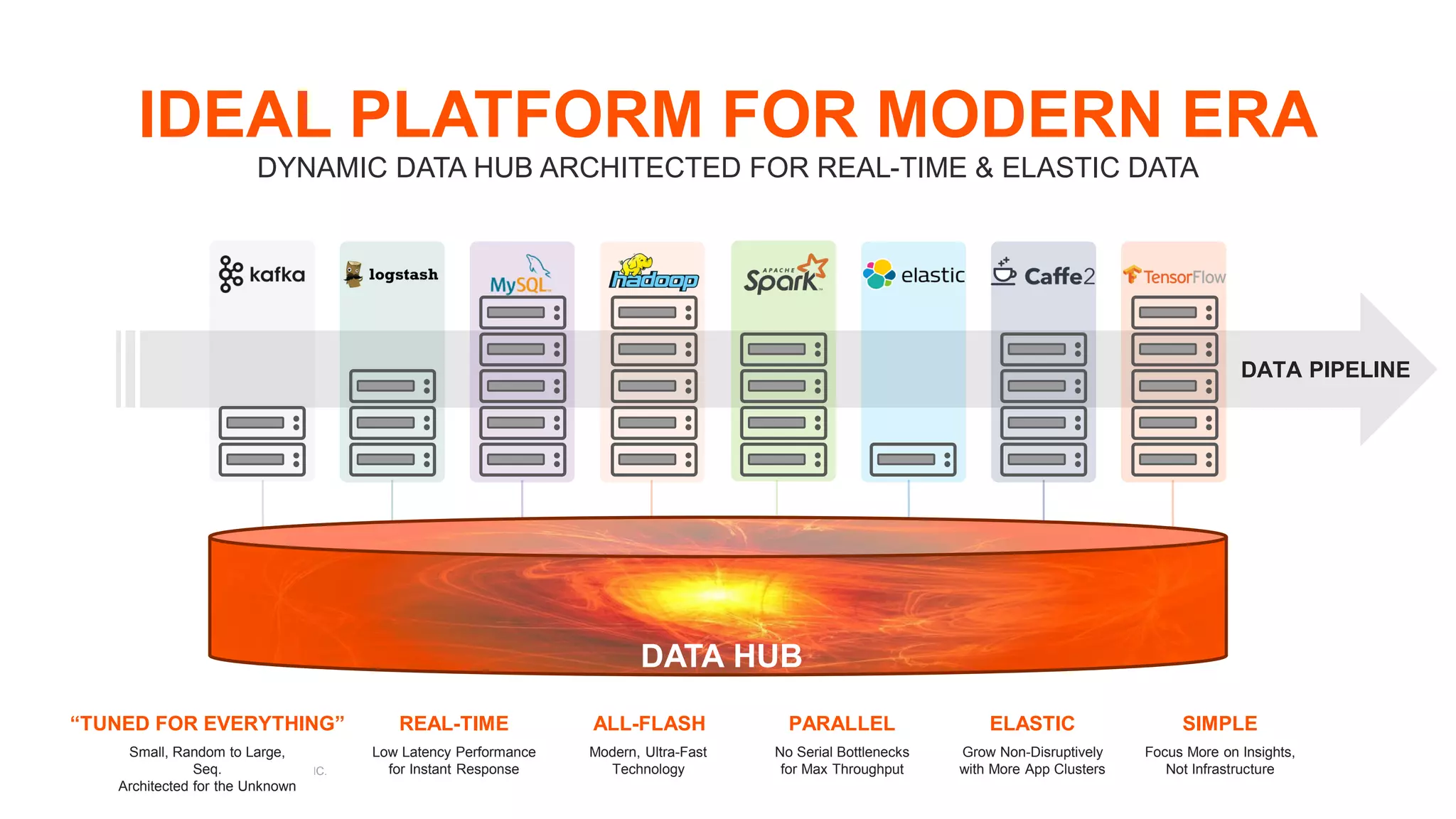 © 2018 PURE STORAGE INC.28
IDEAL PLATFORM FOR MODERN ERA
DYNAMIC DATA HUB ARCHITECTED FOR REAL-TIME & ELASTIC DATA
DATA PIPELINE
DATA HUB
“TUNED FOR EVERYTHING”
Small, Random to Large,
Seq.
Architected for the Unknown
REAL-TIME
Low Latency Performance
for Instant Response
ALL-FLASH
Modern, Ultra-Fast
Technology
PARALLEL
No Serial Bottlenecks
for Max Throughput
ELASTIC
Grow Non-Disruptively
with More App Clusters
SIMPLE
Focus More on Insights,
Not Infrastructure
 