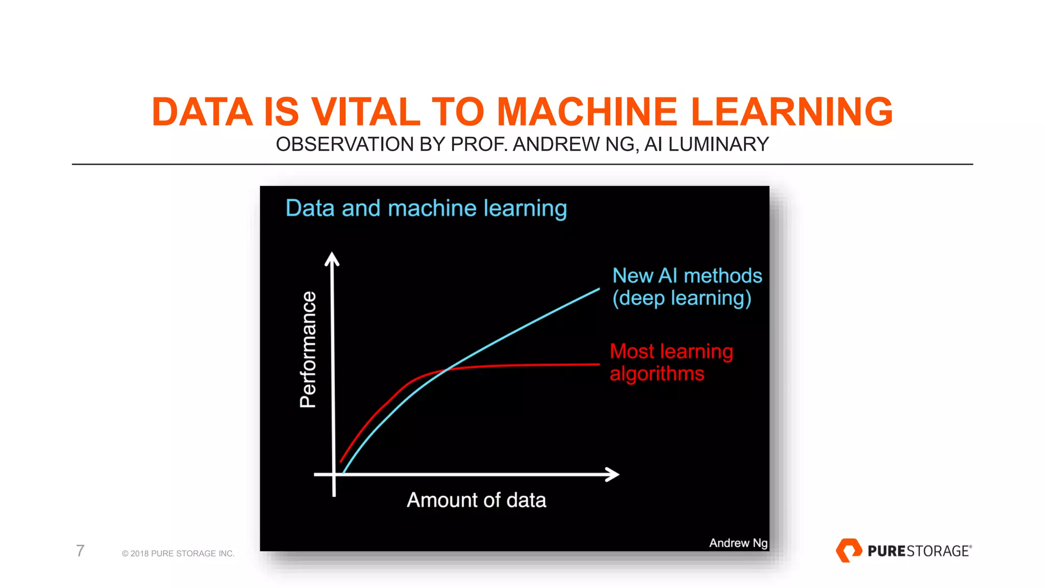 © 2018 PURE STORAGE INC.7
DATA IS VITAL TO MACHINE LEARNING
OBSERVATION BY PROF. ANDREW NG, AI LUMINARY
 
