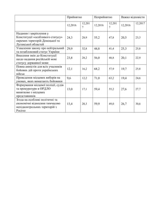 Прийнятно Неприйнятно Важко відповісти
12,2016
12,201
7
12,2016
12,201
7
12,2016
12,2017
Надання і закріплення у
Конституції «особливого статусу»
окремих територій Донецької та
Луганської областей
24,3 28,9 55,2 47,8 20,5 23,3
Ухвалення закону про нейтральний
та позаблоковий статус України
29,9 32,8 44,8 41,4 25,3 25,8
Внесення змін до Конституції
щодо надання російській мові
статусу державної мови
23,8 28,2 56,0 48,8 20,1 22,9
Повна амністія для всіх учасників
бойових дій проти українських
військ
12,1 16,2 68,2 57,9 19,7 25,8
Проведення місцевих виборів на
умовах, яких вимагають бойовики
9,6 12,2 71,0 63,2 19,4 24,6
Формування місцевої поліції, судів
та прокуратури в ОРДЛО
винятково з місцевих
представників
13,0 17,1 59,4 55,2 27,6 27,7
Згода на особливі політичні та
економічні відносини тимчасово
непідконтрольних територій з
Росією
13,4 20,3 59,9 49,0 26,7 30,6
 