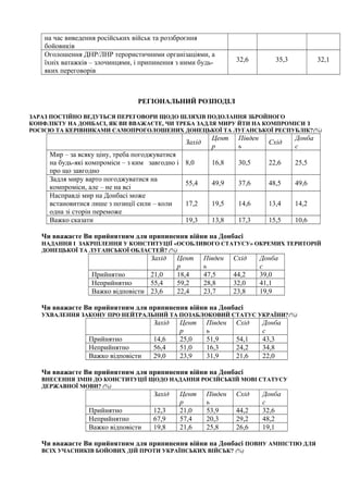 на час виведення російських військ та роззброєння
бойовиків
Оголошення ДНР/ЛНР терористичними організаціями, а
їхніх ватажків – злочинцями, і припинення з ними будь-
яких переговорів
32,6 35,3 32,1
РЕГІОНАЛЬНИЙ РОЗПОДІЛ
ЗАРАЗ ПОСТІЙНО ВЕДУТЬСЯ ПЕРЕГОВОРИ ЩОДО ШЛЯХІВ ПОДОЛАННЯ ЗБРОЙНОГО
КОНФЛІКТУ НА ДОНБАСІ, ЯК ВИ ВВАЖАЄТЕ, ЧИ ТРЕБА ЗАДЛЯ МИРУ ЙТИ НА КОМПРОМІСИ З
РОСІЄЮ ТА КЕРІВНИКАМИ САМОПРОГОЛОШЕНИХ ДОНЕЦЬКОЇ ТА ЛУГАНСЬКОЇ РЕСПУБЛІК?(%)
Захід
Цент
р
Півден
ь
Схід
Донба
с
Мир – за всяку ціну, треба погоджуватися
на будь-які компроміси – з ким завгодно і
про що завгодно
8,0 16,8 30,5 22,6 25,5
Задля миру варто погоджуватися на
компроміси, але – не на всі
55,4 49,9 37,6 48,5 49,6
Насправді мир на Донбасі може
встановитися лише з позиції сили – коли
одна зі сторін переможе
17,2 19,5 14,6 13,4 14,2
Важко сказати 19,3 13,8 17,3 15,5 10,6
Чи вважаєте Ви прийнятним для припинення війни на Донбасі
НАДАННЯ І ЗАКРІПЛЕННЯ У КОНСТИТУЦІЇ «ОСОБЛИВОГО СТАТУСУ» ОКРЕМИХ ТЕРИТОРІЙ
ДОНЕЦЬКОЇ ТА ЛУГАНСЬКОЇ ОБЛАСТЕЙ? (%)
Захід Цент
р
Півден
ь
Схід Донба
с
Прийнятно 21,0 18,4 47,5 44,2 39,0
Неприйнятно 55,4 59,2 28,8 32,0 41,1
Важко відповісти 23,6 22,4 23,7 23,8 19,9
Чи вважаєте Ви прийнятним для припинення війни на Донбасі
УХВАЛЕННЯ ЗАКОНУ ПРО НЕЙТРАЛЬНИЙ ТА ПОЗАБЛОКОВИЙ СТАТУС УКРАЇНИ?(%)
Захід Цент
р
Півден
ь
Схід Донба
с
Прийнятно 14,6 25,0 51,9 54,1 43,3
Неприйнятно 56,4 51,0 16,3 24,2 34,8
Важко відповісти 29,0 23,9 31,9 21,6 22,0
Чи вважаєте Ви прийнятним для припинення війни на Донбасі
ВНЕСЕННЯ ЗМІН ДО КОНСТИТУЦІЇ ЩОДО НАДАННЯ РОСІЙСЬКІЙ МОВІ СТАТУСУ
ДЕРЖАВНОЇ МОВИ? (%)
Захід Цент
р
Півден
ь
Схід Донба
с
Прийнятно 12,3 21,0 53,9 44,2 32,6
Неприйнятно 67,9 57,4 20,3 29,2 48,2
Важко відповісти 19,8 21,6 25,8 26,6 19,1
Чи вважаєте Ви прийнятним для припинення війни на Донбасі ПОВНУ АМНІСТІЮ ДЛЯ
ВСІХ УЧАСНИКІВ БОЙОВИХ ДІЙ ПРОТИ УКРАЇНСЬКИХ ВІЙСЬК? (%)
 