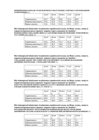 ПРИПИНЕННЯ БЛОКАДИ ТРАНСПОРТНОГО СПОЛУЧЕННЯ І ТОРГІВЛІ З ОКУПОВАНИМИ
ТЕРИТОРІЯМИ (%)
Захід Цент
р
Півден
ь
Схід Донба
с
Сприятимуть 32,5 36,0 50,8 51,5 48,9
Перешкоджатимуть 35,8 32,5 17,6 25,4 23,4
Важко сказати 31,6 31,4 31,5 23,1 27,7
Які міжнародні ініціативи чи рішення української влади, на Вашу думку, можуть
сприяти/перешкоджати процесу мирного врегулювання на Донбасі –
ВІДНОВЛЕННЯ СОЦІАЛЬНИХ ВИПЛАТ ДЛЯ МЕШКАНЦІВ ОКУПОВАНИХ ТЕРИТОРІЙ НА
ЗАГАЛЬНИХ ЗАСАДАХ (%)
Захід Цент
р
Півден
ь
Схід Донба
с
Сприятимуть 35,6 41,0 51,2 61,4 60,3
Перешкоджатимуть 29,7 26,7 14,6 17,2 15,6
Важко сказати 34,7 32,3 34,2 21,4 24,1
Які міжнародні ініціативи чи рішення української влади, на Вашу думку, можуть
сприяти/перешкоджати процесу мирного врегулювання на Донбасі –
УХВАЛЕННЯ ЗАКОНУ ПРО АМНІСТІЮ ДЛЯ РЯДОВИХ УЧАСНИКІВ НЕЗАКОННИХ
ЗБРОЙНИХ ФОРМУВАНЬ – ГРОМАДЯН УКРАЇНИ (%)
Захід Цент
р
Півден
ь
Схід Донба
с
Сприятимуть 26,9 38,7 51,9 35,8 39,7
Перешкоджатимуть 37,3 28,9 18,3 25,9 32,6
Важко сказати 35,8 32,4 29,8 38,4 27,7
Які міжнародні ініціативи чи рішення української влади, на Вашу думку, можуть
сприяти/перешкоджати процесу мирного врегулювання на Донбасі –
НАБУТТЯ УКРАЇНОЮ НЕЙТРАЛЬНОГО СТАТУСУ (ВІДМОВА ВІД ВСТУПУ ДО НАТО) ПІД
СПІЛЬНІ ЗОБОВ’ЯЗАННЯ США, ЄС І РОСІЇ (%)
Захід Цент
р
Півден
ь
Схід Донба
с
Сприятимуть 18,4 27,4 39,7 49,4 44,0
Перешкоджатимуть 45,0 37,7 23,4 20,5 27,0
Важко сказати 36,6 34,9 36,9 30,1 29,1
Які міжнародні ініціативи чи рішення української влади, на Вашу думку, можуть
сприяти/перешкоджати процесу мирного врегулювання на Донбасі –
НАДАННЯ ПРЕЗИДЕНТУ ВСІЄЇ ПОВНОТИ ПОВНОВАЖЕНЬ ЩОДО УПРАВЛІННЯ
ЗБРОЙНИМИ СИЛАМИ, НАЦГВАРДІЄЮ ТА ІНШИМИ ВІЙСЬКОВИМИ ФОРМУВАННЯМИ (%)
Захід Цент
р
Півден
ь
Схід Донба
с
Сприятимуть 21,5 20,9 27,1 15,5 7,1
Перешкоджатимуть 36,8 36,9 31,9 46,4 56,0
Важко сказати 41,7 42,3 41,0 38,1 36,9
 